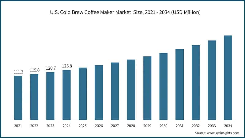 U.S. Cold Brew Coffee Maker Market  Size, 2021 - 2034 (USD Million)
