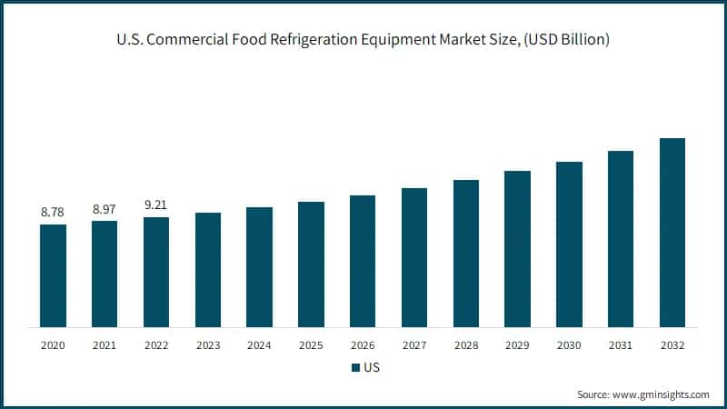 U.S. Commercial Food Refrigeration Equipment Market Size, (USD Billion)