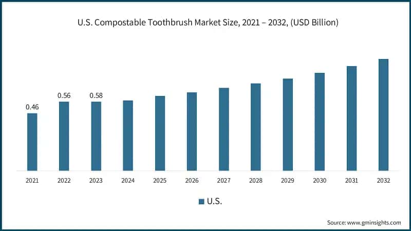 U.S. Compostable Toothbrush Market Size, 2021 – 2032, (USD Billion)