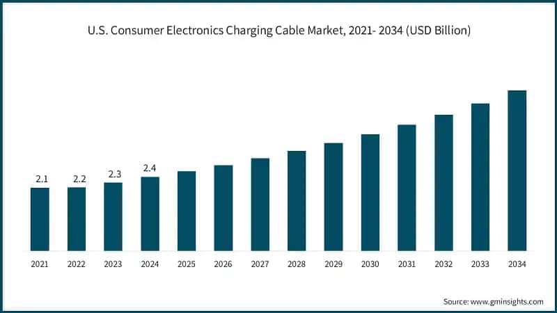 U.S. Consumer Electronics Charging Cable Market, 2021- 2034 (USD Billion)