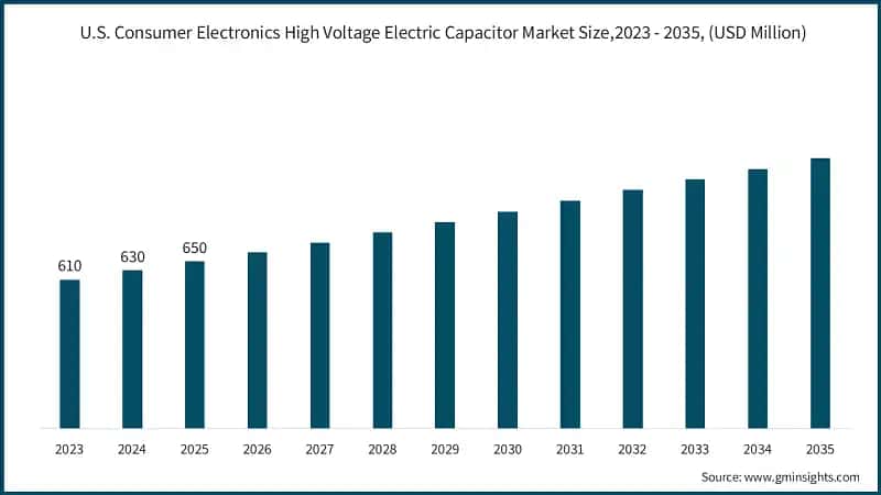 U.S. Consumer Electronics High Voltage Electric Capacitor Market Size,2023 - 2035, (USD Million)