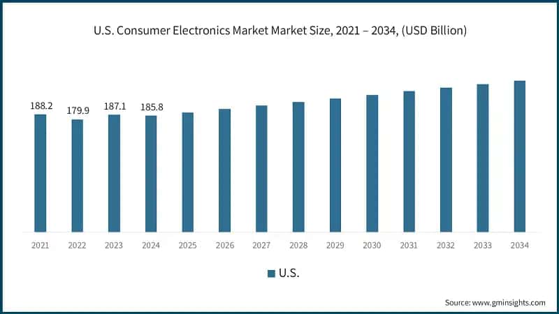 U.S. Consumer Electronics Market Market Size, 2021 – 2034, (USD Billion)