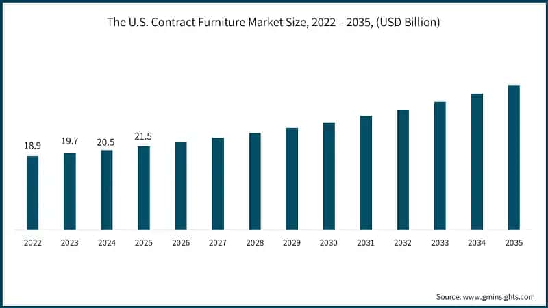 The U.S. Contract Furniture Market Size, 2022 – 2035, (USD Billion)