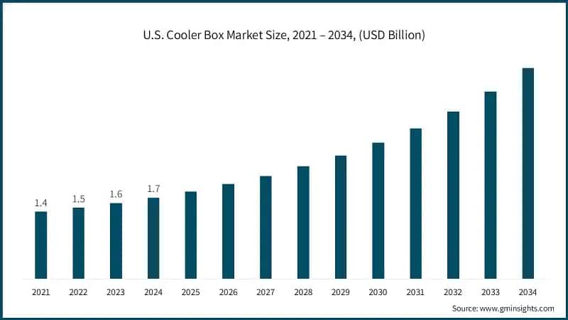 U.S. Cooler Box Market Size, 2021 – 2034, (USD Billion)