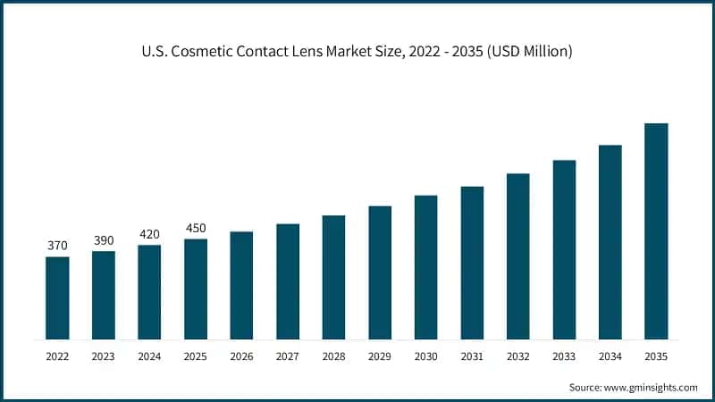 U.S. Cosmetic Contact Lens Market Size, 2022 - 2035 (USD Million)