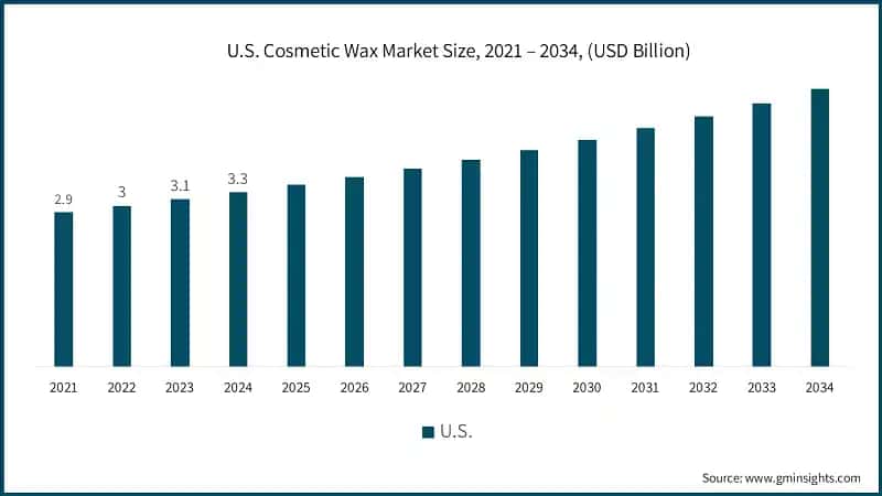 U.S. Cosmetic Wax Market Size, 2021 – 2034, (USD Billion)