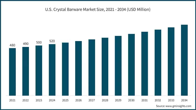 U.S. Crystal Barware Market Size, 2021 - 2034 (USD Million)