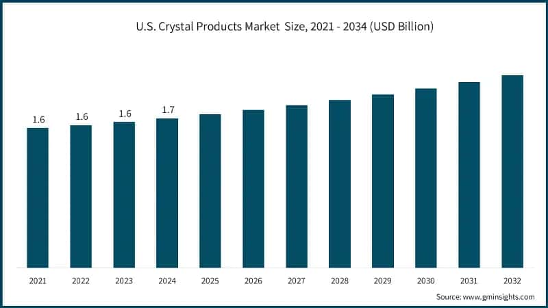 U.S. Crystal Products Market Size, 2021 - 2034 (USD Billion)