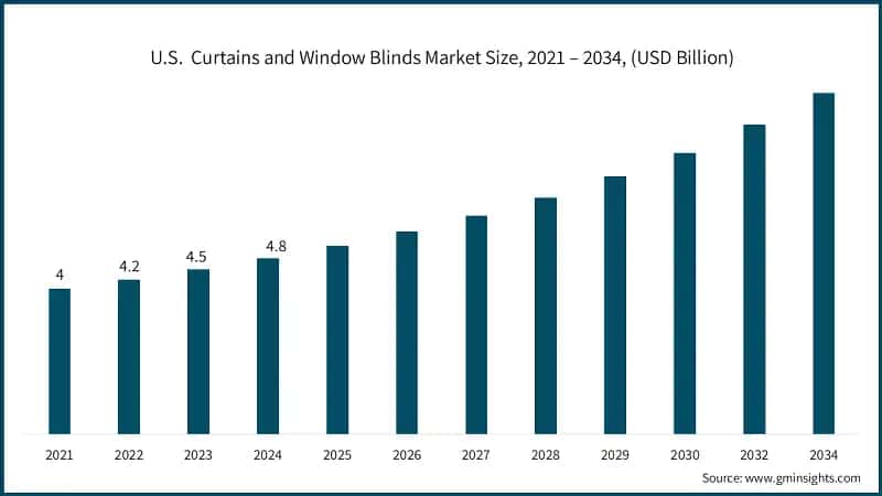 U.S.  Curtains and Window Blinds Market Size, 2021 – 2034, (USD Billion)