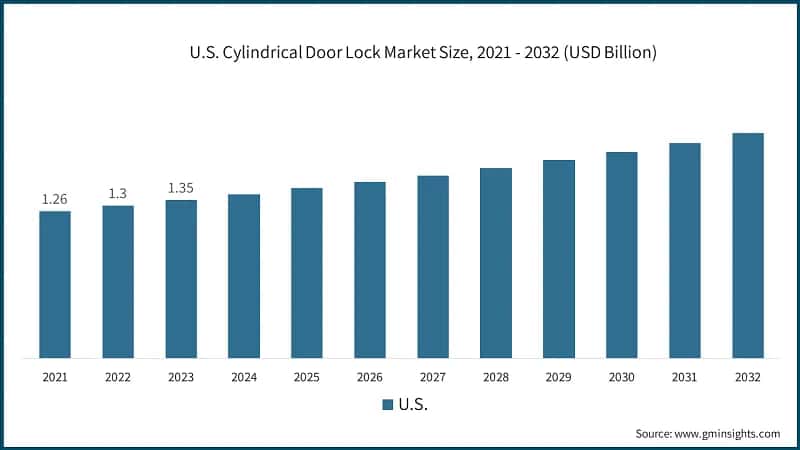 U.S. Cylindrical Door Lock Market Size, 2021 - 2032 (USD Billion)