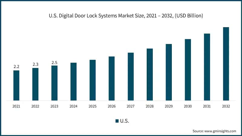 U.S. Digital Door Lock Systems Market Size, 2021 – 2032, (USD Billion)