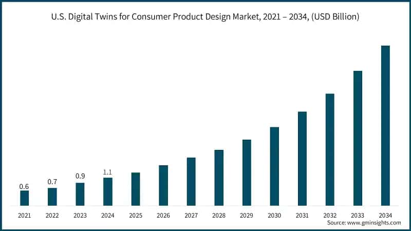 U.S. Digital Twins for Consumer Product Design Market, 2021 – 2034, (USD Billion)