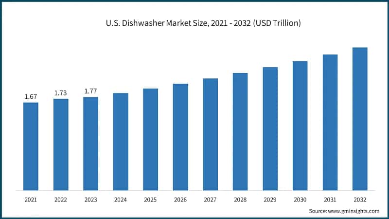 U.S. Dishwasher Market Size, 2021 - 2032 (USD Trillion)