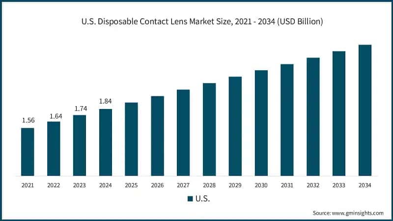 U.S. Disposable Contact Lens Market Size, 2021 - 2034 (USD Billion)