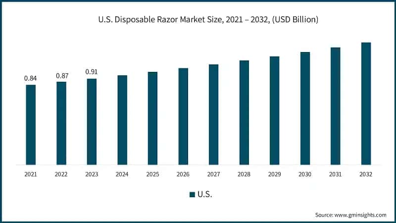 U.S. Disposable Razor Market Size, 2021 – 2032, (USD Billion)