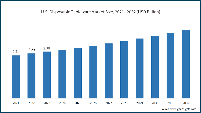 U.S. Disposable Tableware Market Size, 2021 - 2032 (USD Billion)