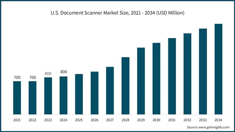 U.S. Document Scanner Market Size, 2021 - 2034 (USD Million)