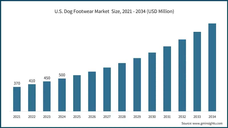 U.S. Dog Footwear Market  Size, 2021 - 2034 (USD Million)