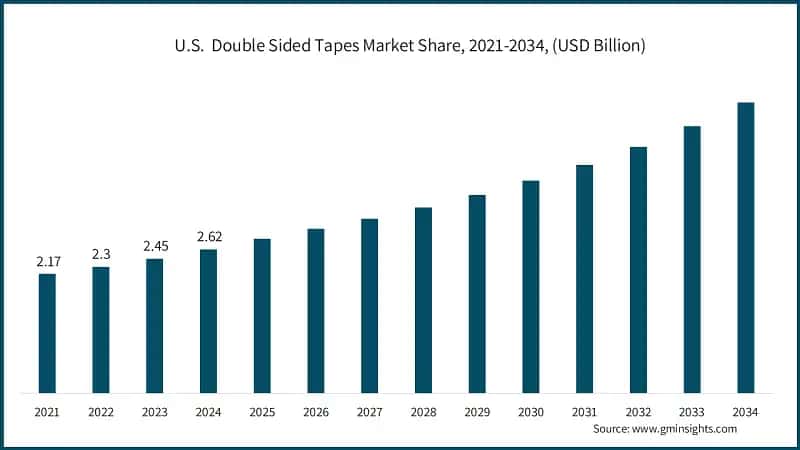 U.S.  Double Sided Tapes Market Share, 2021-2034, (USD Billion)