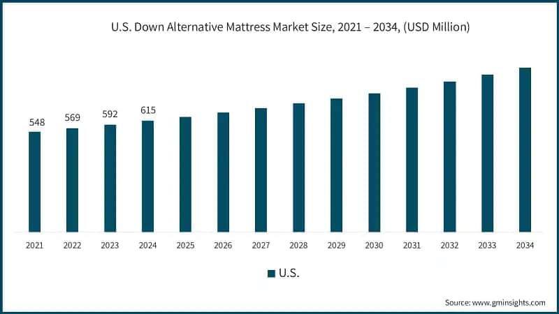 U.S. Down Alternative Mattress Market Size, 2021 – 2034, (USD Million)
