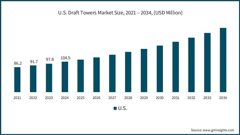 U.S. Draft Towers Market Size, 2021 – 2034, (USD Million)