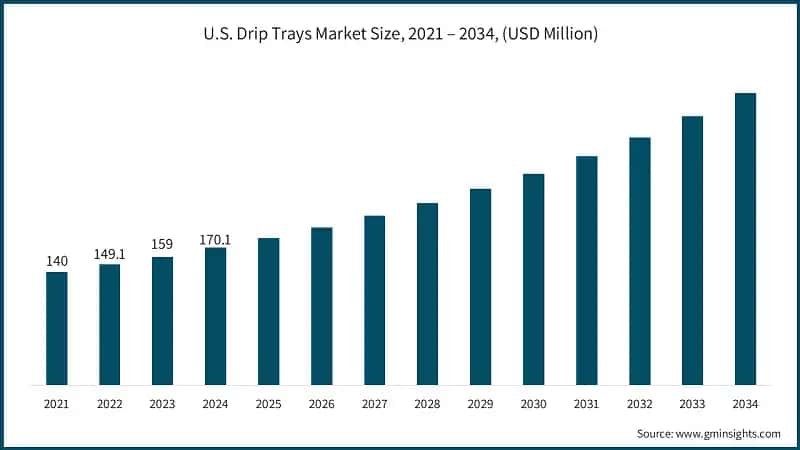 U.S. Drip Trays Market Size, 2021 – 2034, (USD Million)