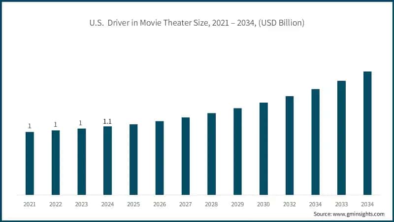 U.S.&nbsp; Driver in Movie Theater Size, 2021 – 2034, (USD Billion)