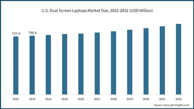 U.S. Dual Screen Laptops Market Size, 2022-2032 (USD Million)