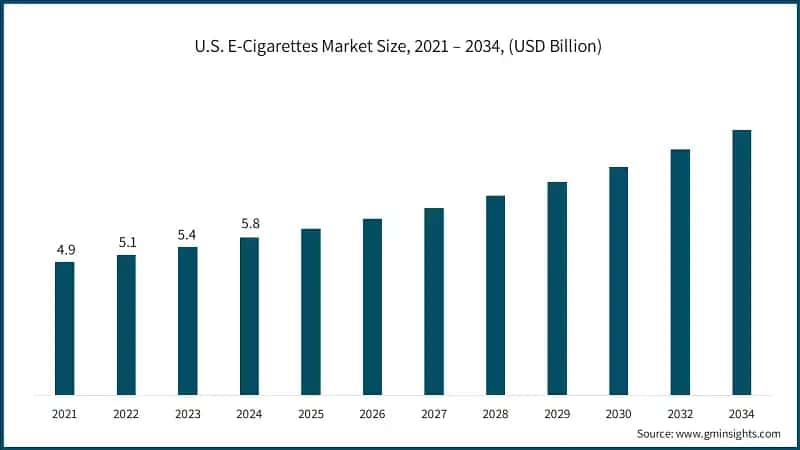 U.S. E-Cigarettes Market Size, 2021 – 2034, (USD Billion)