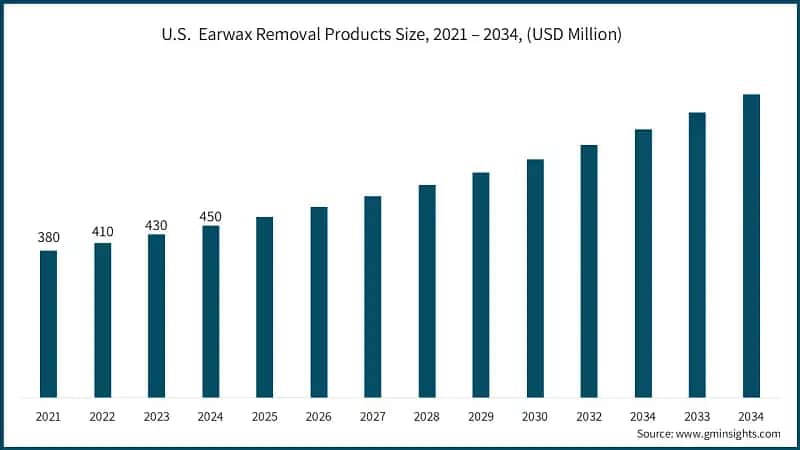 U.S. &nbsp;Earwax Removal Products Market Size, 2021 – 2034, (USD Million)