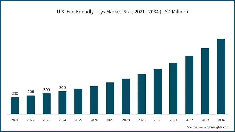 U.S. Eco-Friendly Toys Market Size, 2021 - 2034 (USD Million)