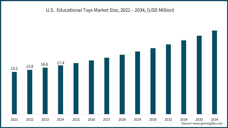 U.S. &nbsp;Educational Toys Market Size, 2021 – 2034, (USD Million)