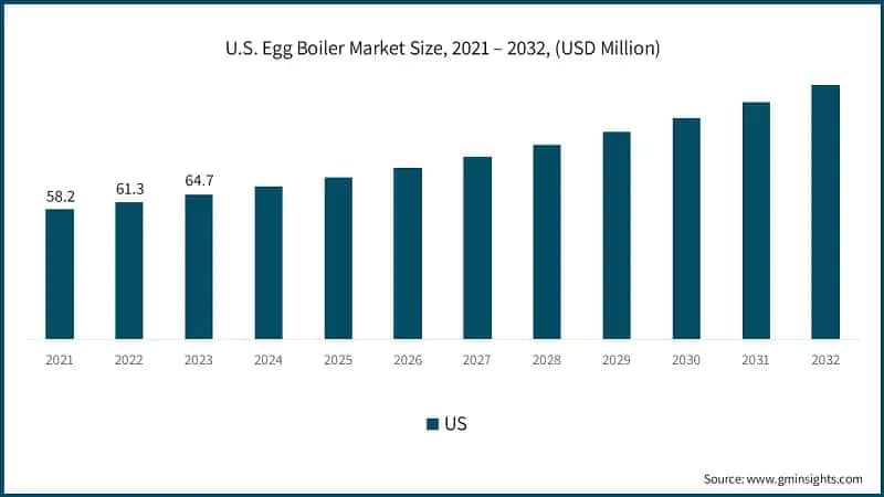 U.S. Egg Boiler Market Size, 2021 – 2032, (USD Million)