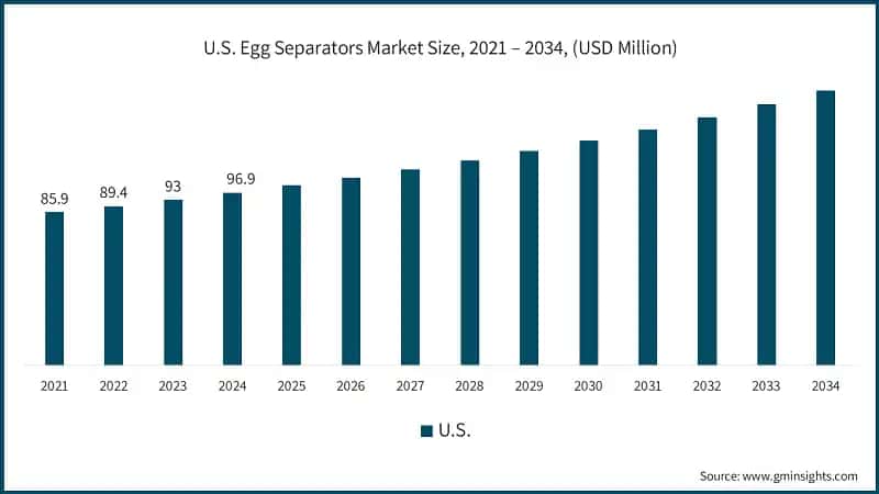 U.S. Egg Separators Market Size, 2021 – 2034, (USD Million)