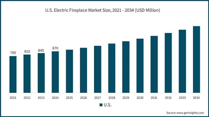 U.S. Electric Fireplace Market Size, 2021 - 2034 (USD Million)
