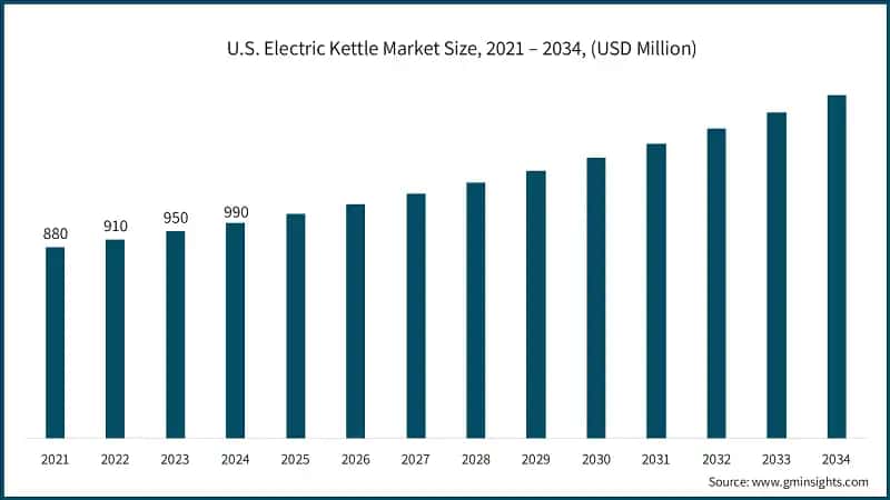 U.S. Electric Kettle Market Size, 2021 – 2034, (USD Billion)