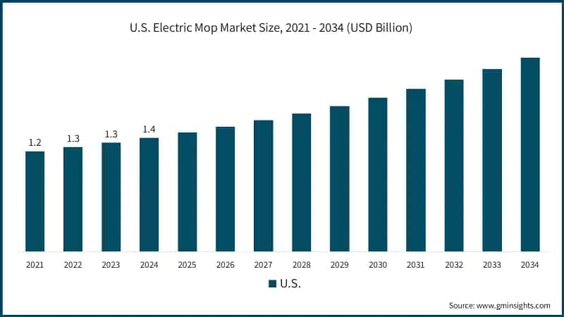 U.S. Electric Mop Market Size, 2021 - 2034 (USD Billion)