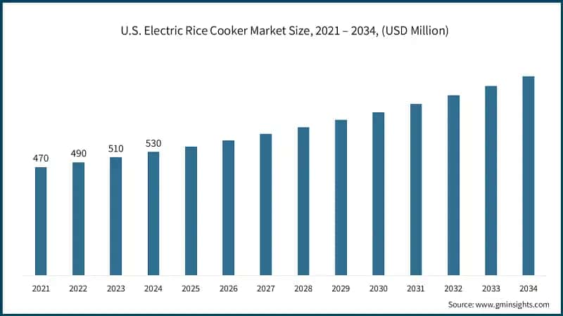 U.S. Electric Rice Cooker Market Size, 2021 – 2034, (USD Million)