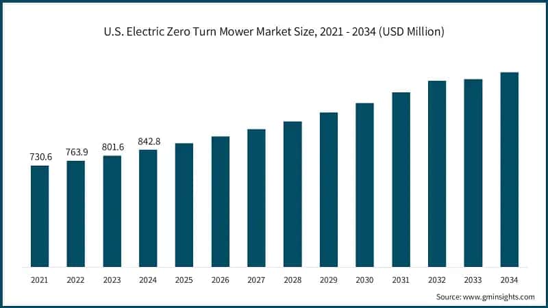 U.S. Electric Zero Turn Mower Market Size, 2021 - 2034 (USD Million)
