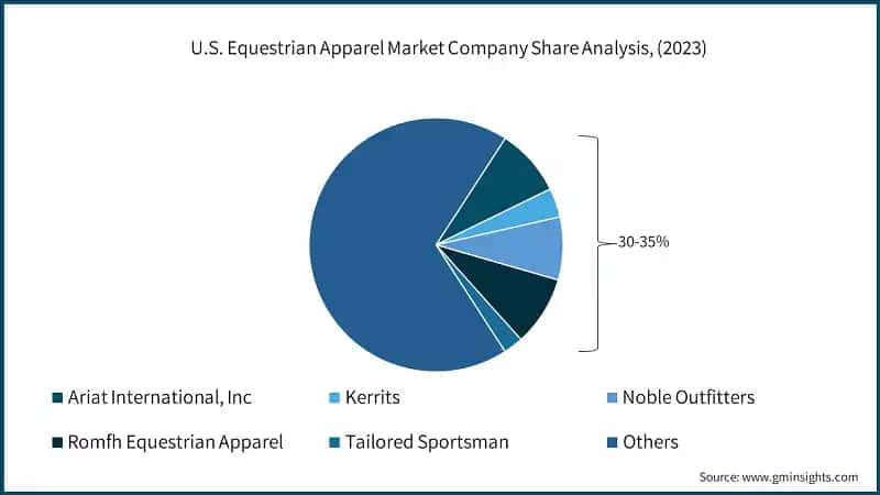 U.S. Equestrian Apparel Market Size, 2021 – 2032, (USD Billion)