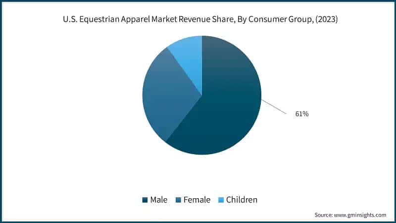 U.S. Equestrian Apparel Market Revenue Share, By Consumer Group, (2023)