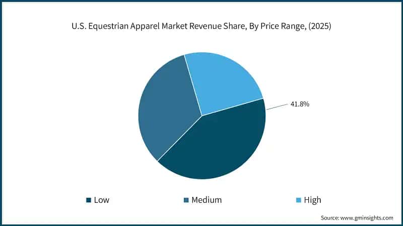 U.S. Equestrian Apparel Market Revenue Share, By Price Range, (2025)