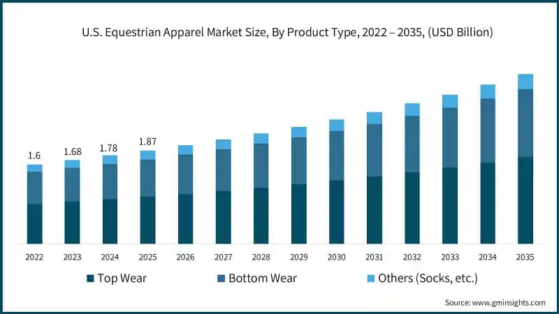 U.S. Equestrian Apparel Market Size, By Product Type, 2022 – 2035, (USD Billion)