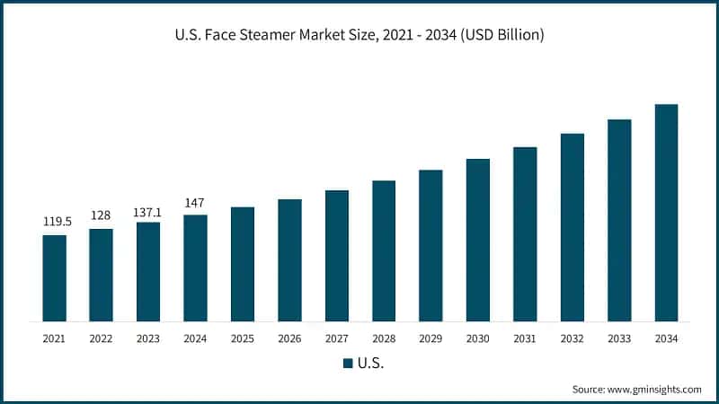 U.S. Face Steamer Market Size, 2021 - 2034 (USD Billion)