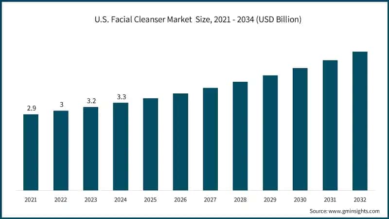 U.S. Facial Cleanser Market  Size, 2021 - 2034 (USD Billion)