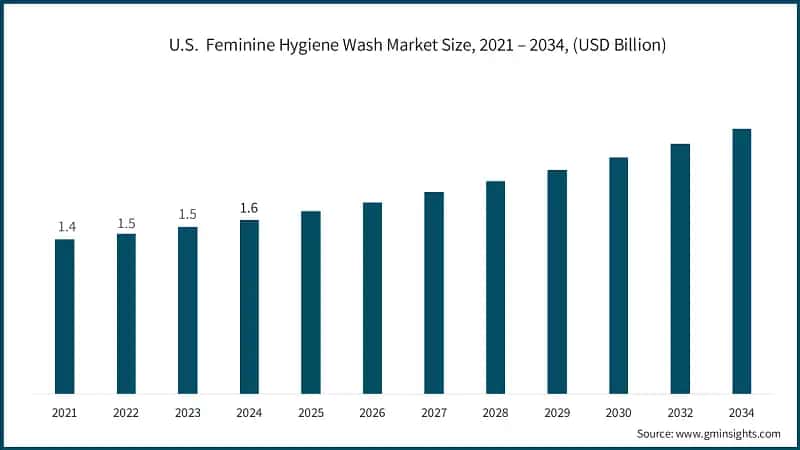 U.S.  Feminine Hygiene Wash Market Size, 2021 – 2034, (USD Billion)