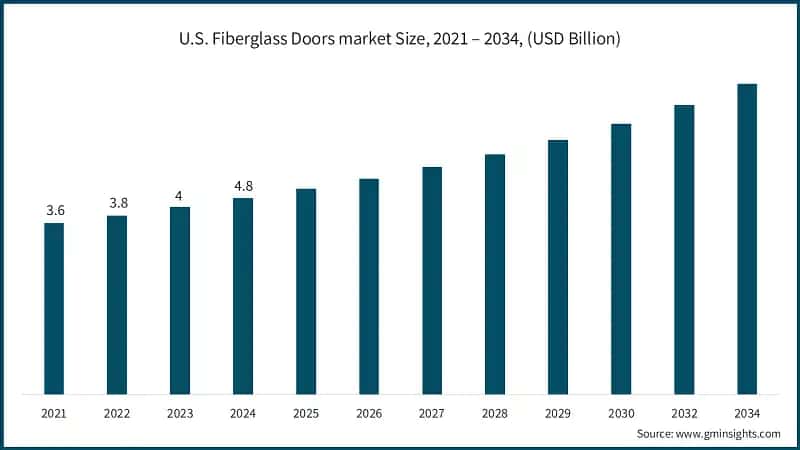 U.S. Fiberglass Doors market Size, 2021 – 2034, (USD Billion)