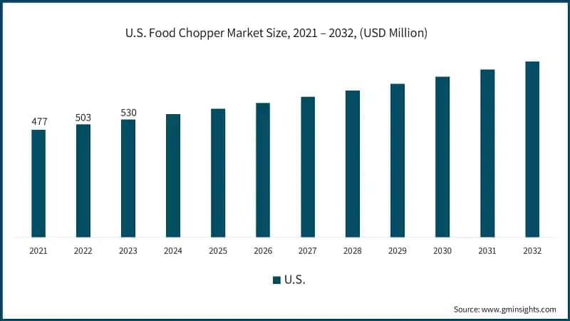 U.S. Food Chopper Market Size, 2021 – 2032, (USD Million)