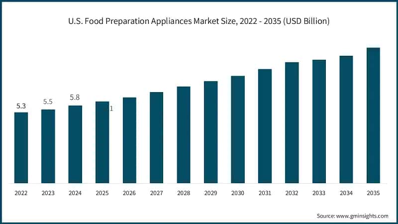 U.S. Food Preparation Appliances Market Size, 2022 - 2035 (USD Billion)