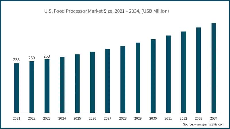 U.S. Food Processor Market Size, 2021 – 2034, (USD Million)